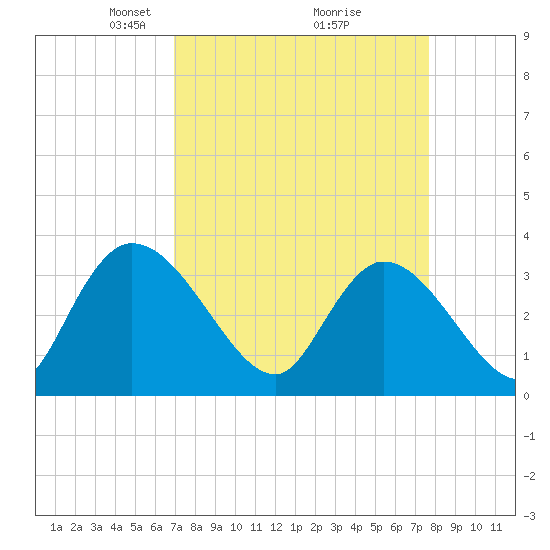 North Santee Bridge tide chart for Sunday, April 6, 2025
