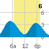 North Santee Bridge tide chart for Sunday, April 6, 2025