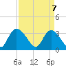 North Santee Bridge tide chart for Monday, April 7, 2025