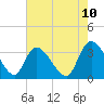 North Santee Bridge tide chart for Saturday, May 10, 2025