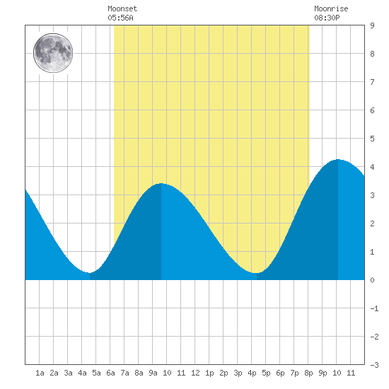 North Santee Bridge tide chart for Monday, May 12, 2025