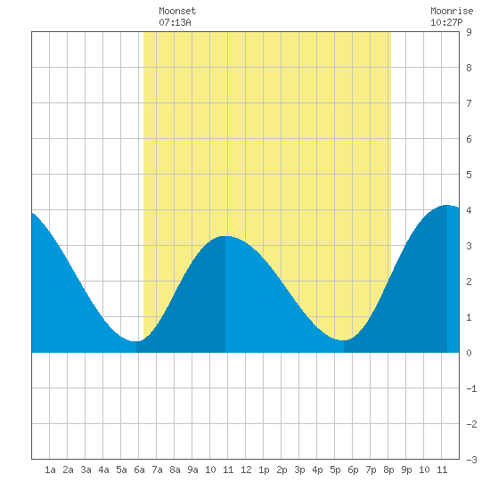 North Santee Bridge tide chart for Wednesday, May 14, 2025