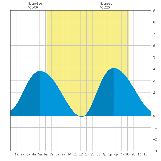 North Santee Bridge tide chart for Thursday, May 22, 2025