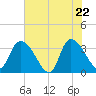 North Santee Bridge tide chart for Thursday, May 22, 2025