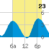 North Santee Bridge tide chart for Friday, May 23, 2025