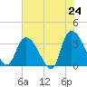 North Santee Bridge tide chart for Saturday, May 24, 2025