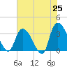North Santee Bridge tide chart for Sunday, May 25, 2025