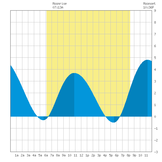 North Santee Bridge tide chart for Wednesday, May 28, 2025