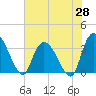 North Santee Bridge tide chart for Wednesday, May 28, 2025