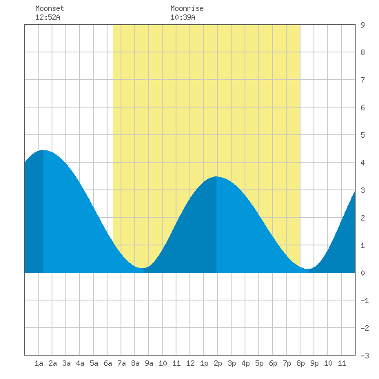 North Santee Bridge tide chart for Friday, May 2, 2025