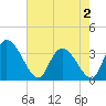 North Santee Bridge tide chart for Friday, May 2, 2025