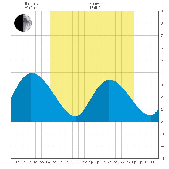 North Santee Bridge tide chart for Sunday, May 4, 2025