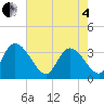 North Santee Bridge tide chart for Sunday, May 4, 2025