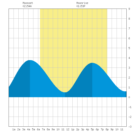 North Santee Bridge tide chart for Monday, May 5, 2025