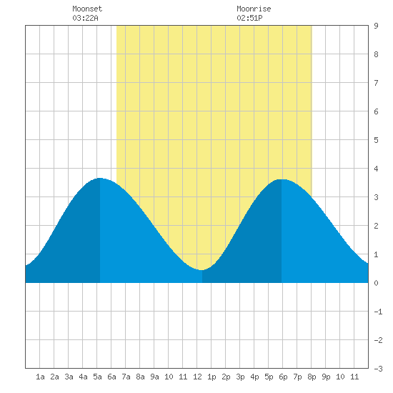 North Santee Bridge tide chart for Tuesday, May 6, 2025