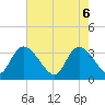 North Santee Bridge tide chart for Tuesday, May 6, 2025