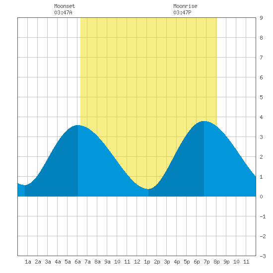 North Santee Bridge tide chart for Wednesday, May 7, 2025