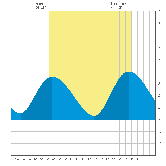 North Santee Bridge tide chart for Thursday, May 8, 2025