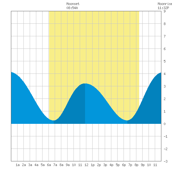 North Santee Bridge tide chart for Saturday, June 14, 2025