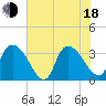 North Santee Bridge tide chart for Wednesday, June 18, 2025