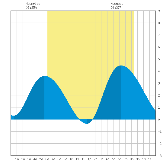 North Santee Bridge tide chart for Saturday, June 21, 2025