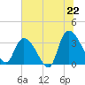 North Santee Bridge tide chart for Sunday, June 22, 2025