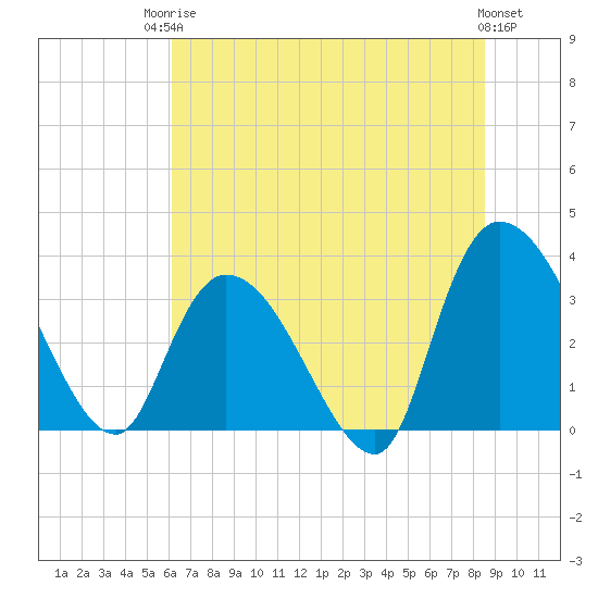 North Santee Bridge tide chart for Tuesday, June 24, 2025