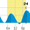 North Santee Bridge tide chart for Tuesday, June 24, 2025