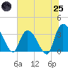 North Santee Bridge tide chart for Wednesday, June 25, 2025