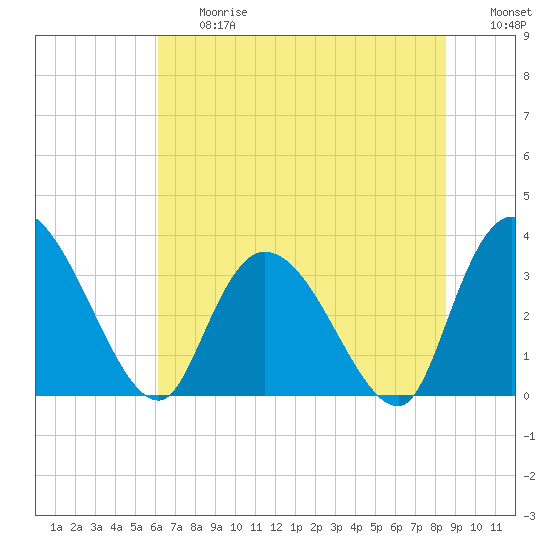 North Santee Bridge tide chart for Friday, June 27, 2025