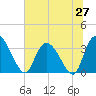 North Santee Bridge tide chart for Friday, June 27, 2025