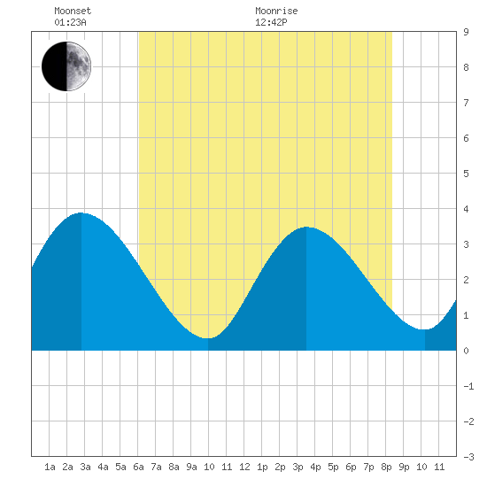 North Santee Bridge tide chart for Monday, June 2, 2025