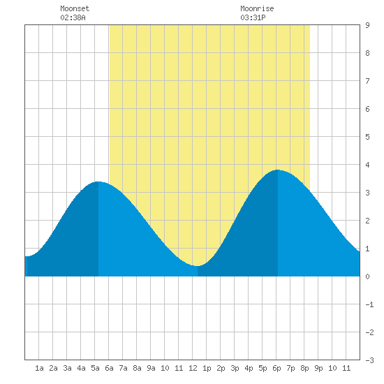 North Santee Bridge tide chart for Thursday, June 5, 2025