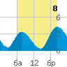North Santee Bridge tide chart for Sunday, June 8, 2025