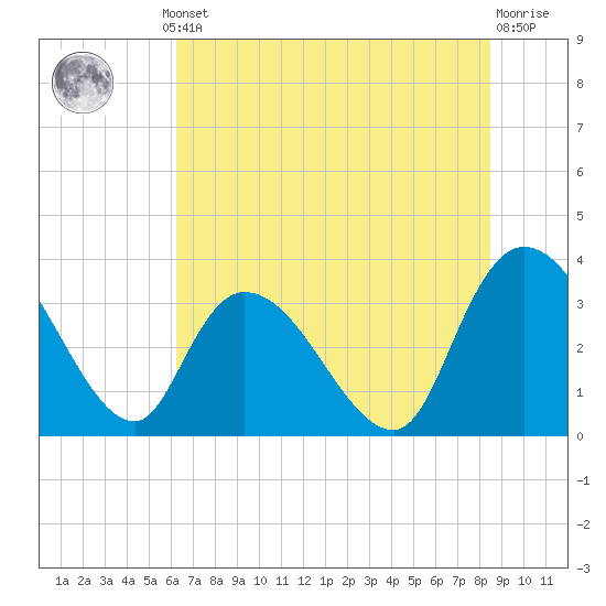 North Santee Bridge tide chart for Thursday, July 10, 2025
