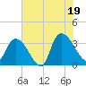 North Santee Bridge tide chart for Saturday, July 19, 2025