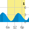 North Santee Bridge tide chart for Tuesday, July 1, 2025
