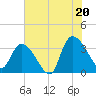 North Santee Bridge tide chart for Sunday, July 20, 2025