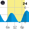 North Santee Bridge tide chart for Thursday, July 24, 2025