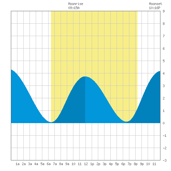North Santee Bridge tide chart for Sunday, July 27, 2025