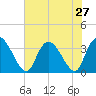 North Santee Bridge tide chart for Sunday, July 27, 2025