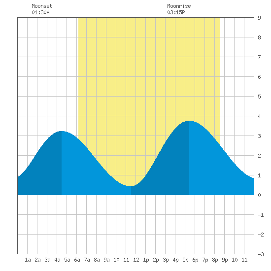 North Santee Bridge tide chart for Friday, July 4, 2025