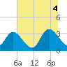 North Santee Bridge tide chart for Friday, July 4, 2025