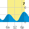 North Santee Bridge tide chart for Monday, July 7, 2025
