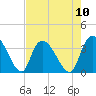 North Santee Bridge tide chart for Sunday, August 10, 2025