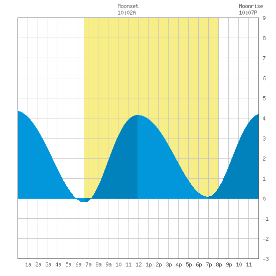 North Santee Bridge tide chart for Tuesday, August 12, 2025