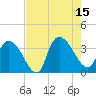 North Santee Bridge tide chart for Friday, August 15, 2025