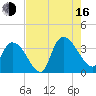 North Santee Bridge tide chart for Saturday, August 16, 2025