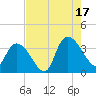 North Santee Bridge tide chart for Sunday, August 17, 2025
