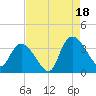 North Santee Bridge tide chart for Monday, August 18, 2025